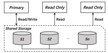 阿里云PolarDB及其共享存儲PolarFS技術實現分析（上） 數據處理與存儲支持服務