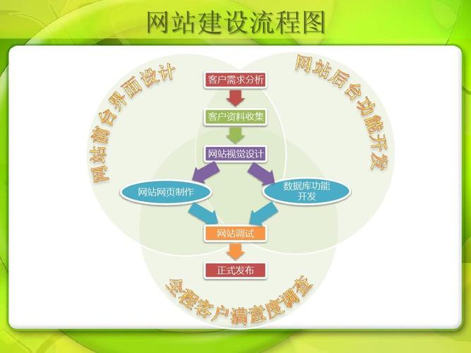 網站建設流程圖ppt